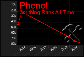 Total Graph of Phenol