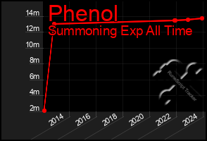 Total Graph of Phenol