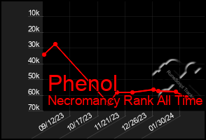 Total Graph of Phenol