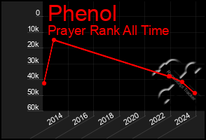 Total Graph of Phenol