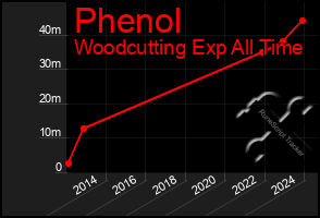 Total Graph of Phenol