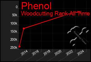 Total Graph of Phenol