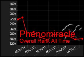 Total Graph of Phenomiracle