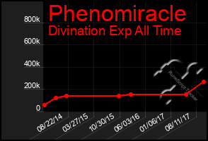 Total Graph of Phenomiracle