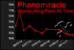 Total Graph of Phenomiracle