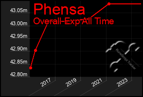 Total Graph of Phensa