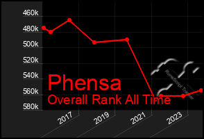 Total Graph of Phensa