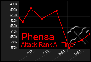 Total Graph of Phensa