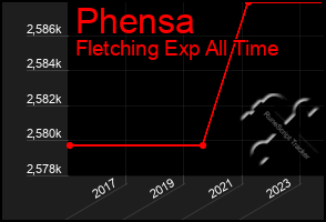 Total Graph of Phensa