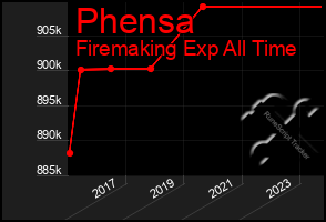 Total Graph of Phensa