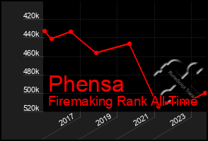 Total Graph of Phensa