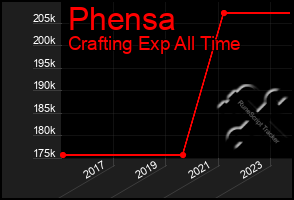 Total Graph of Phensa