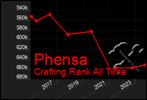 Total Graph of Phensa