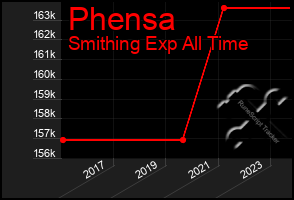 Total Graph of Phensa