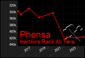 Total Graph of Phensa