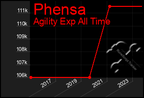 Total Graph of Phensa