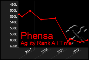 Total Graph of Phensa