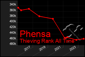 Total Graph of Phensa