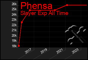 Total Graph of Phensa