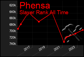 Total Graph of Phensa