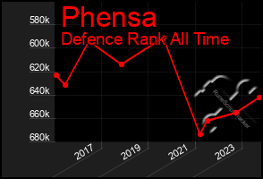 Total Graph of Phensa