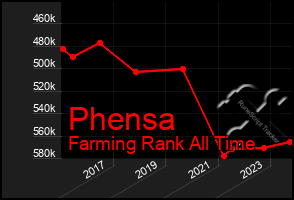 Total Graph of Phensa