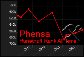 Total Graph of Phensa