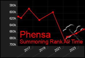 Total Graph of Phensa