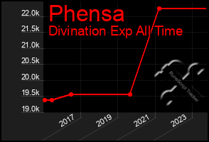 Total Graph of Phensa