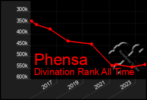 Total Graph of Phensa