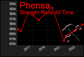 Total Graph of Phensa