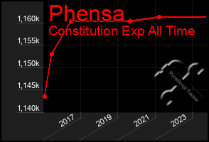 Total Graph of Phensa