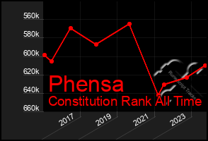 Total Graph of Phensa