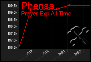 Total Graph of Phensa