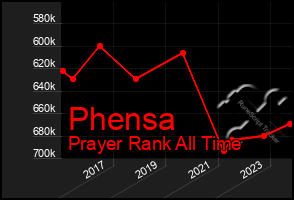 Total Graph of Phensa