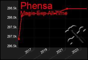 Total Graph of Phensa