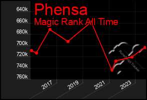 Total Graph of Phensa