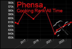 Total Graph of Phensa