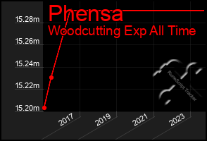 Total Graph of Phensa