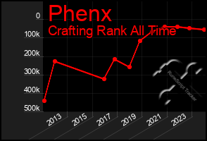 Total Graph of Phenx