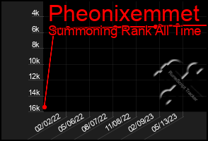 Total Graph of Pheonixemmet
