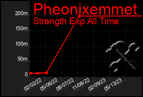 Total Graph of Pheonixemmet