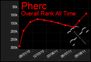 Total Graph of Pherc