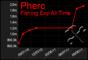 Total Graph of Pherc