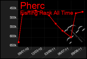 Total Graph of Pherc