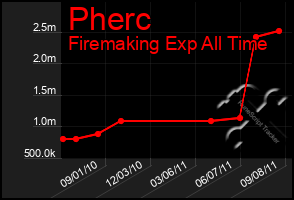 Total Graph of Pherc