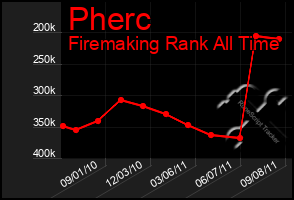 Total Graph of Pherc