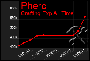 Total Graph of Pherc