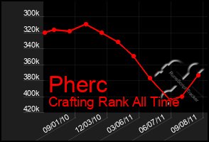 Total Graph of Pherc