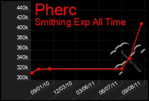 Total Graph of Pherc